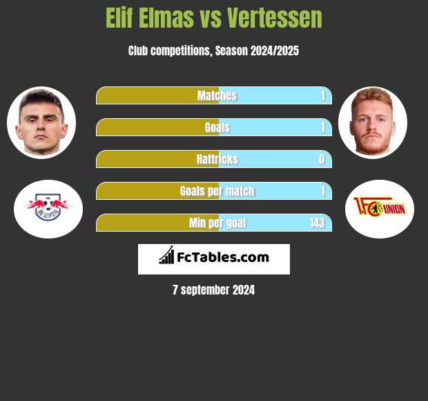 Elif Elmas vs Vertessen h2h player stats