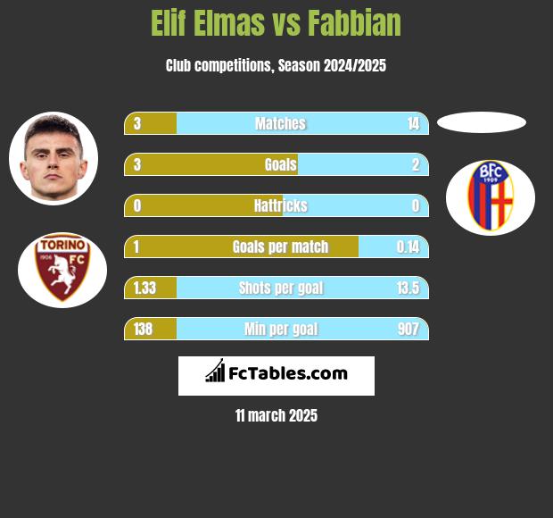 Elif Elmas vs Fabbian h2h player stats