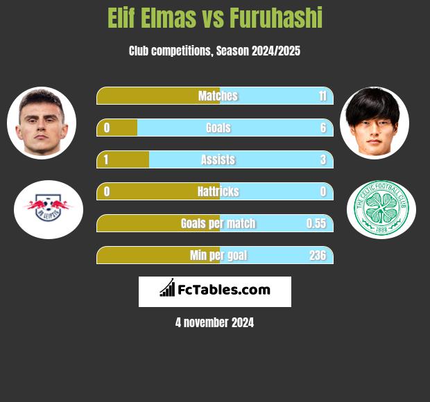 Elif Elmas vs Furuhashi h2h player stats