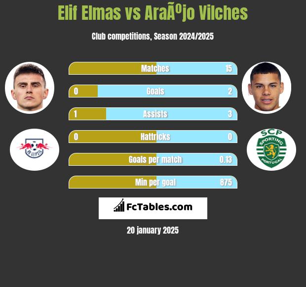 Elif Elmas vs AraÃºjo Vilches h2h player stats