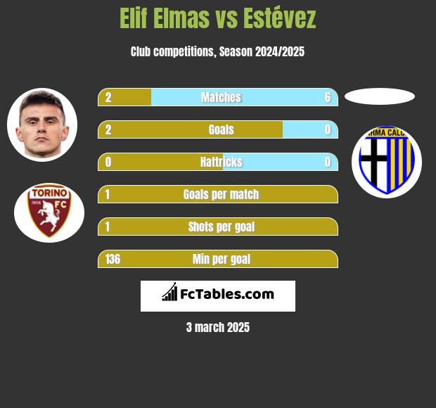 Elif Elmas vs Estévez h2h player stats