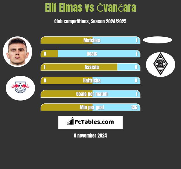 Elif Elmas vs Čvančara h2h player stats