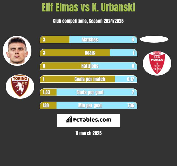 Elif Elmas vs K. Urbanski h2h player stats