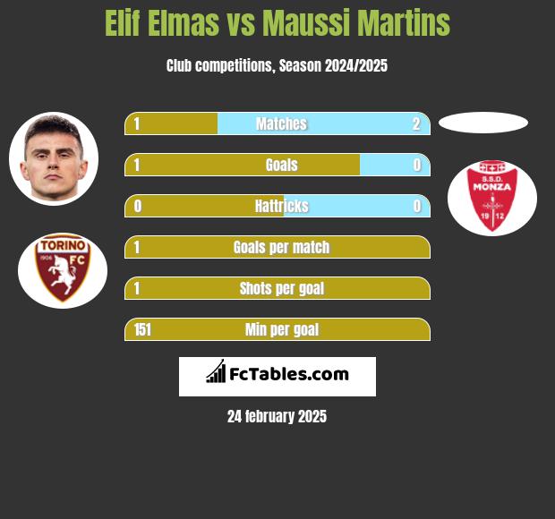 Elif Elmas vs Maussi Martins h2h player stats