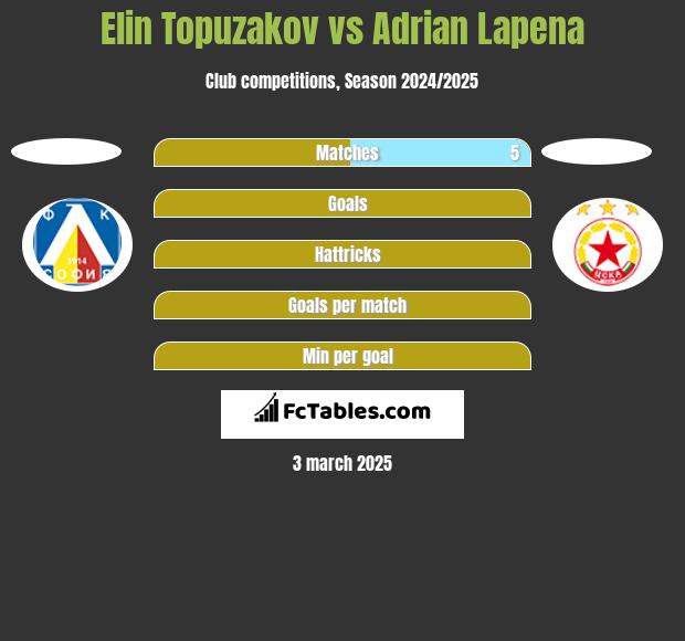 Elin Topuzakov vs Adrian Lapena h2h player stats