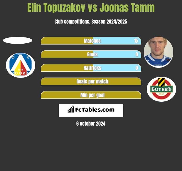 Elin Topuzakov vs Joonas Tamm h2h player stats