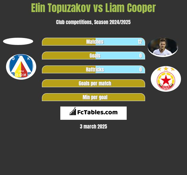 Elin Topuzakov vs Liam Cooper h2h player stats