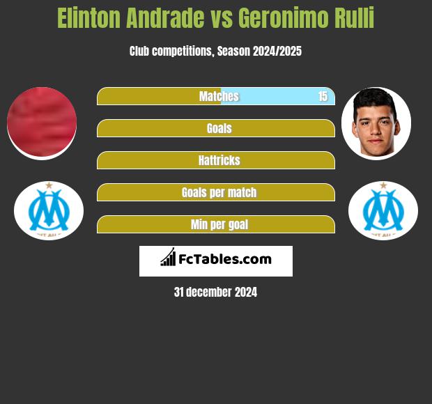 Elinton Andrade vs Geronimo Rulli h2h player stats