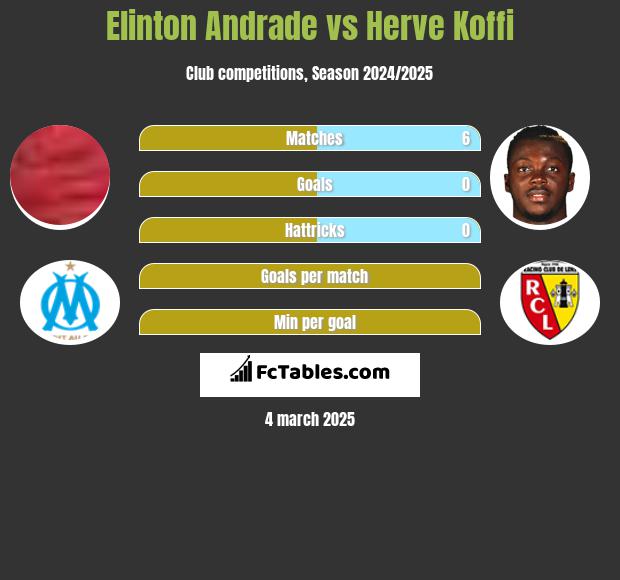 Elinton Andrade vs Herve Koffi h2h player stats