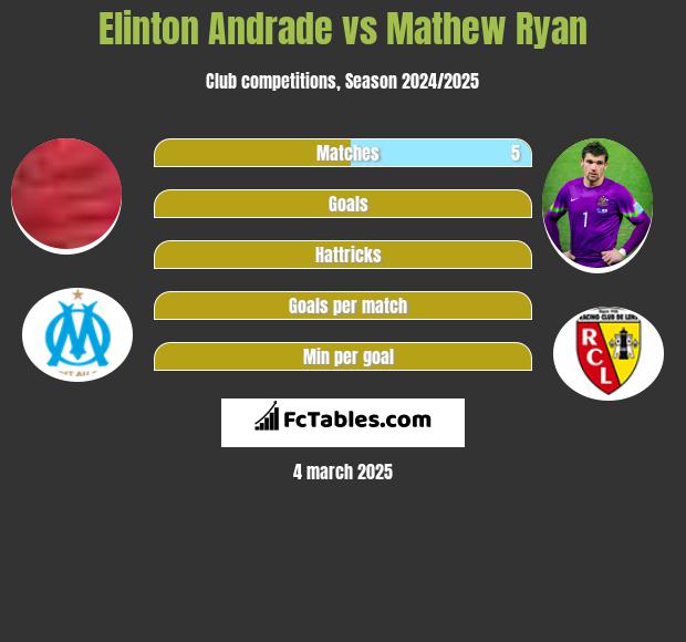 Elinton Andrade vs Mathew Ryan h2h player stats