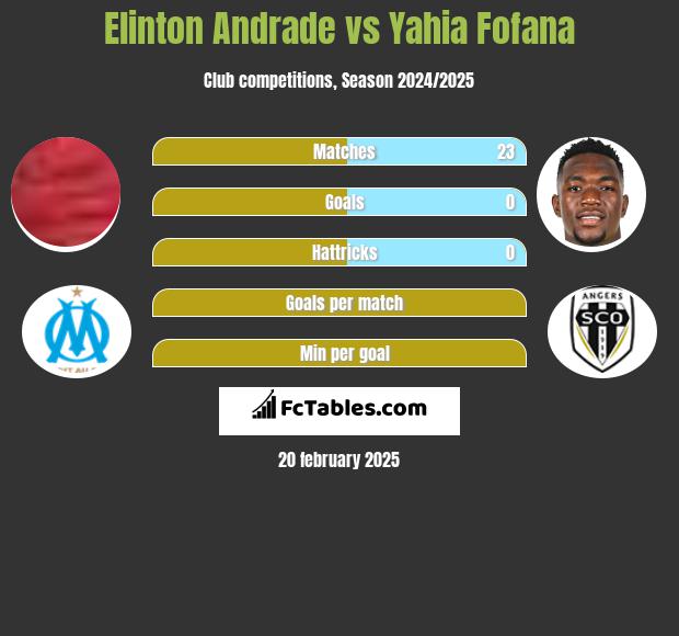 Elinton Andrade vs Yahia Fofana h2h player stats