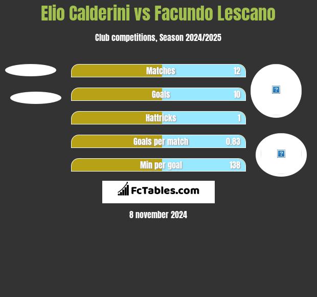 Elio Calderini vs Facundo Lescano h2h player stats