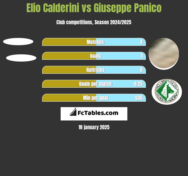 Elio Calderini vs Giuseppe Panico h2h player stats