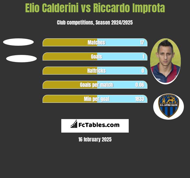 Elio Calderini vs Riccardo Improta h2h player stats