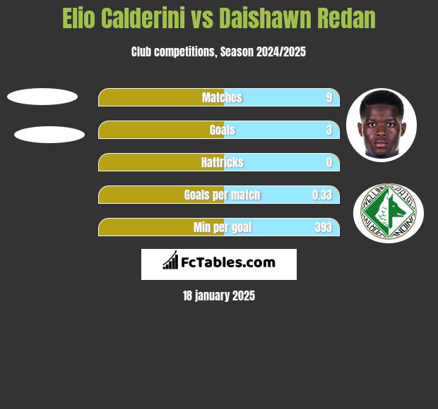 Elio Calderini vs Daishawn Redan h2h player stats