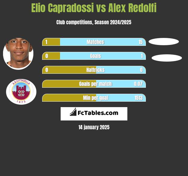 Elio Capradossi vs Alex Redolfi h2h player stats