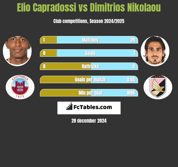 Elio Capradossi vs Dimitrios Nikolaou h2h player stats