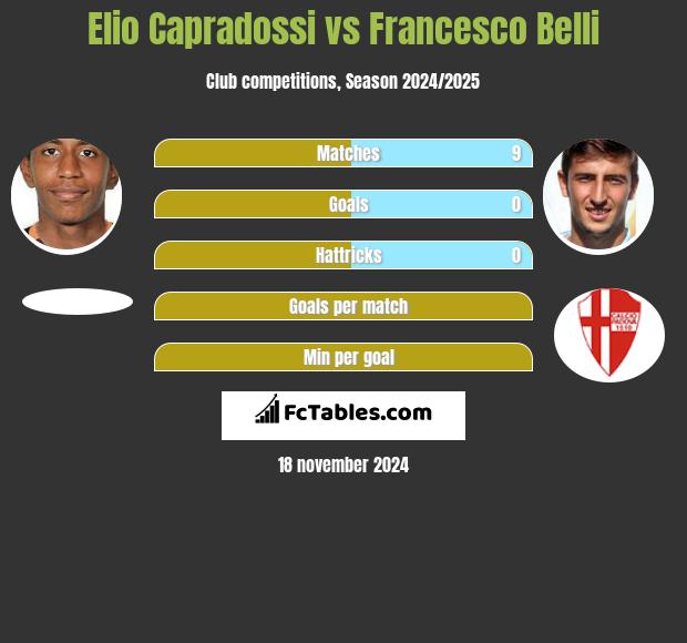 Elio Capradossi vs Francesco Belli h2h player stats