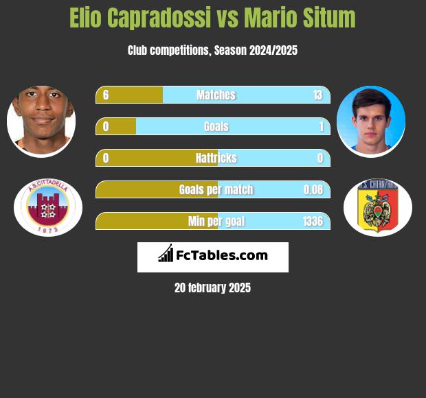 Elio Capradossi vs Mario Situm h2h player stats