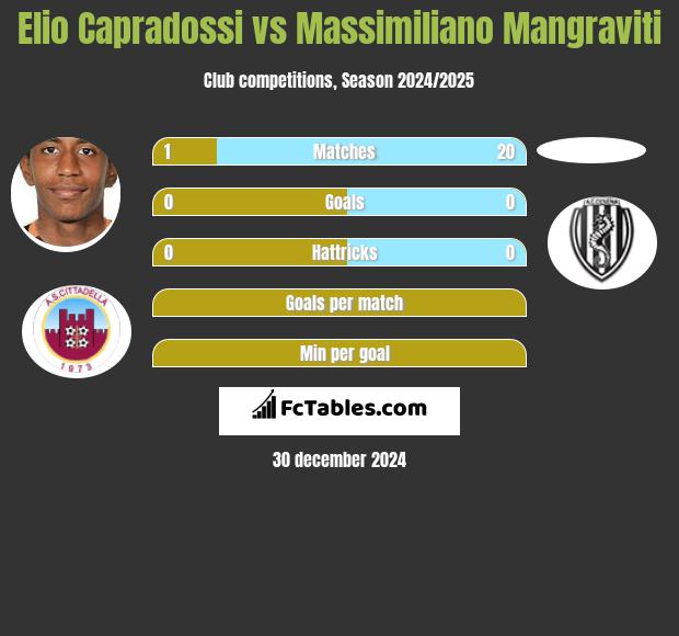 Elio Capradossi vs Massimiliano Mangraviti h2h player stats