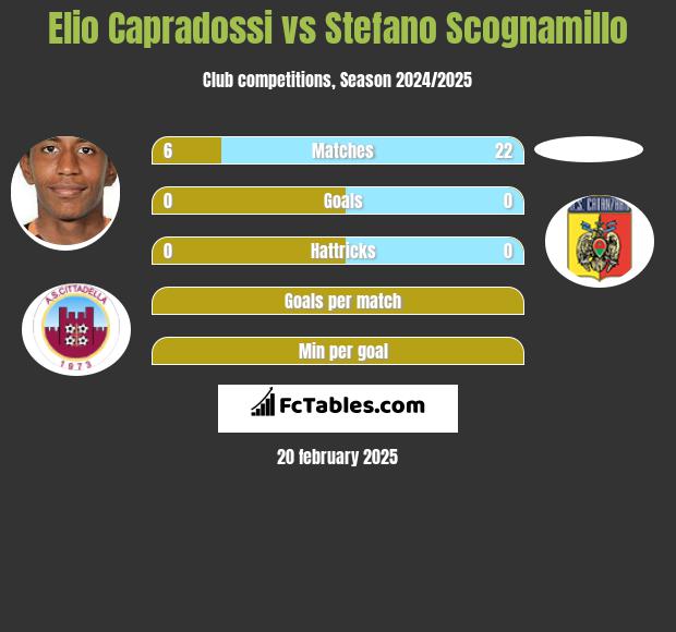 Elio Capradossi vs Stefano Scognamillo h2h player stats