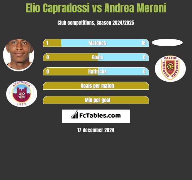 Elio Capradossi vs Andrea Meroni h2h player stats