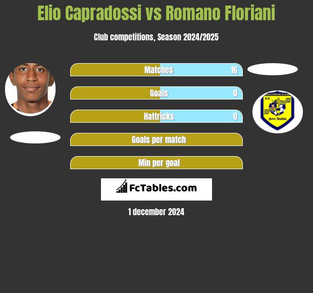 Elio Capradossi vs Romano Floriani h2h player stats