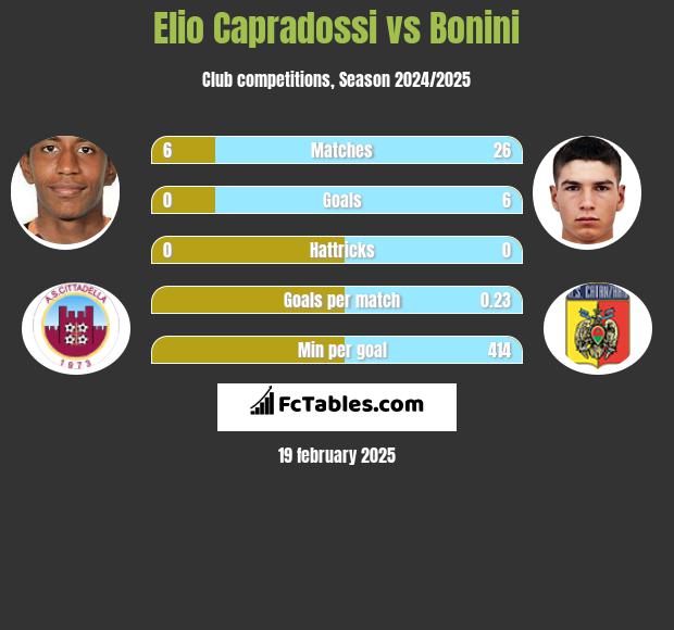 Elio Capradossi vs Bonini h2h player stats