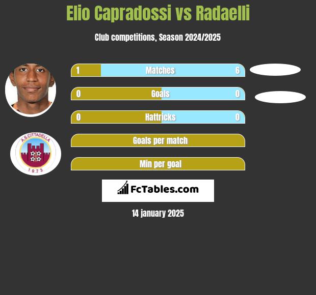 Elio Capradossi vs Radaelli h2h player stats