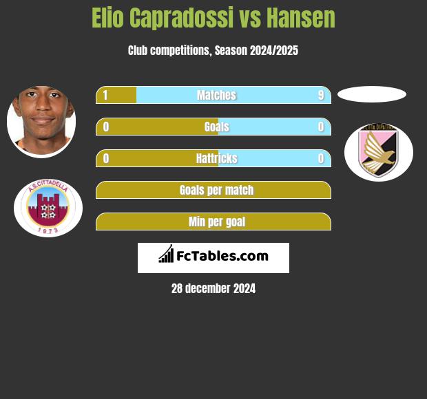 Elio Capradossi vs Hansen h2h player stats