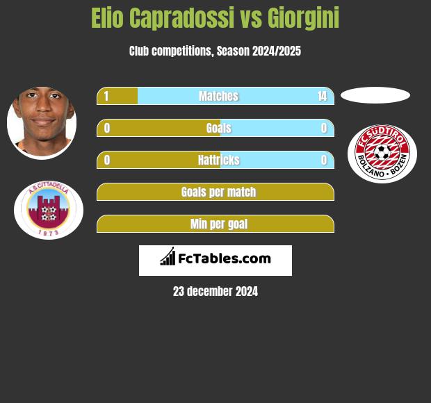 Elio Capradossi vs Giorgini h2h player stats