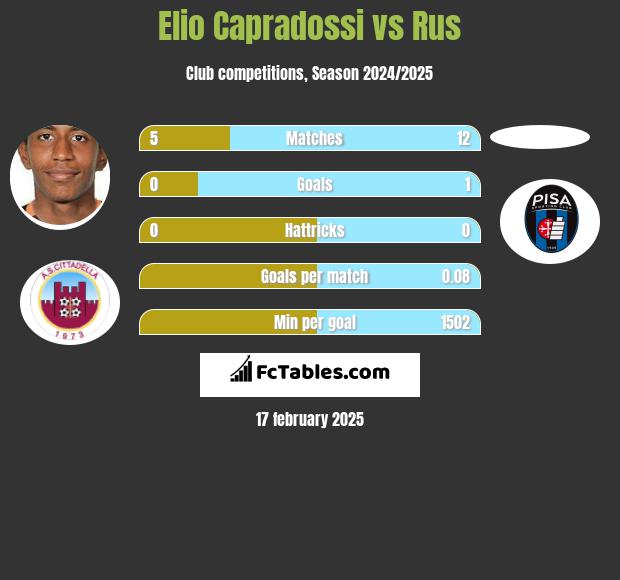 Elio Capradossi vs Rus h2h player stats