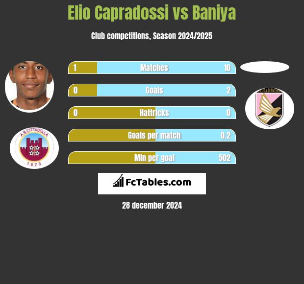 Elio Capradossi vs Baniya h2h player stats