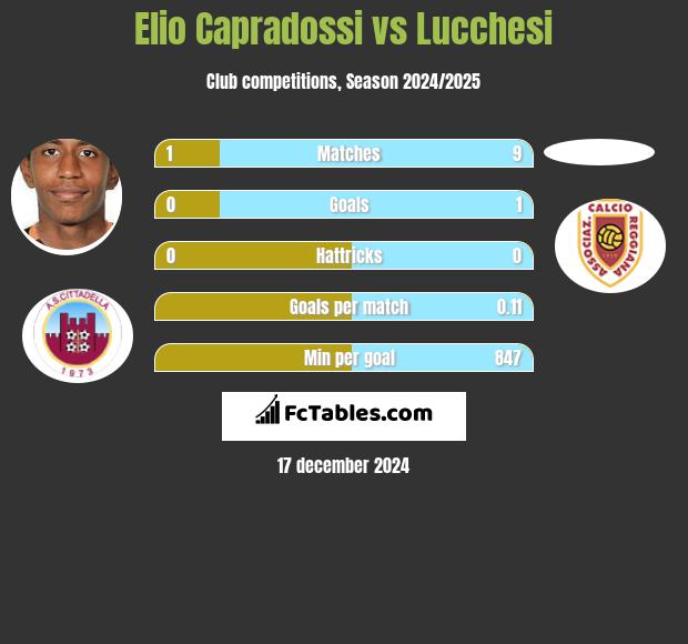 Elio Capradossi vs Lucchesi h2h player stats