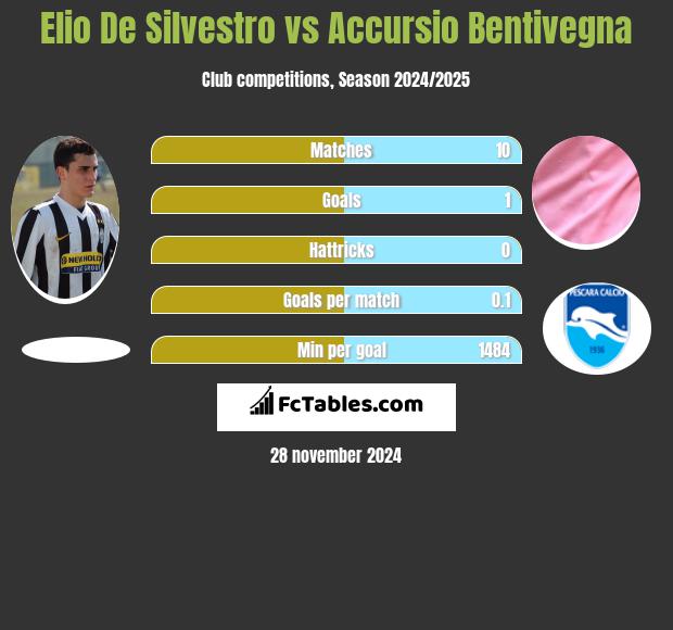 Elio De Silvestro vs Accursio Bentivegna h2h player stats