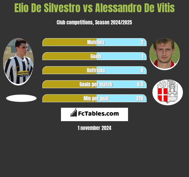 Elio De Silvestro vs Alessandro De Vitis h2h player stats