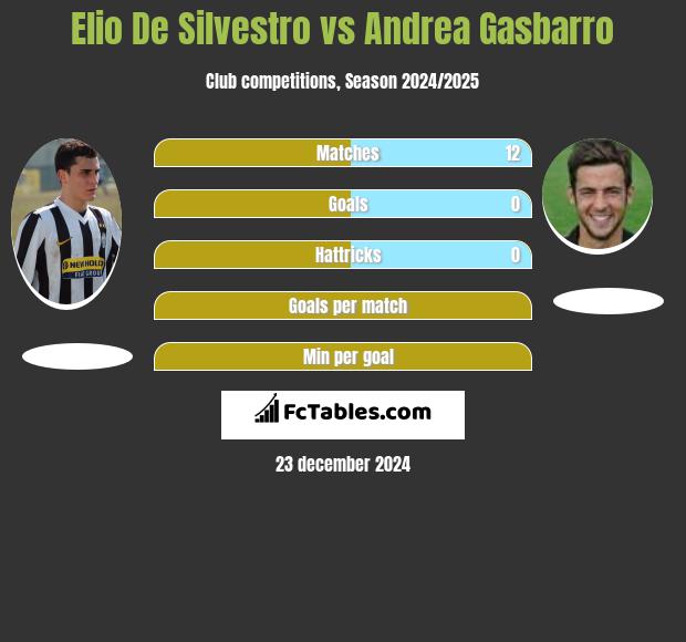 Elio De Silvestro vs Andrea Gasbarro h2h player stats