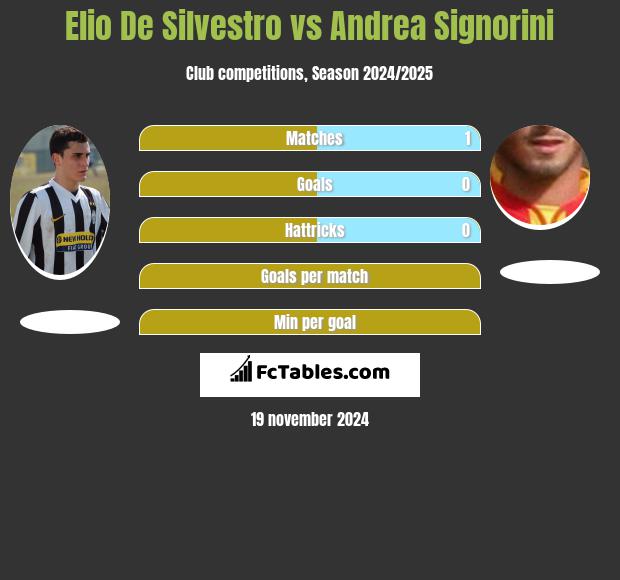 Elio De Silvestro vs Andrea Signorini h2h player stats