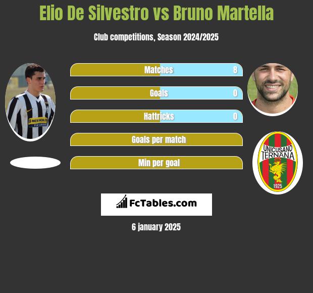 Elio De Silvestro vs Bruno Martella h2h player stats