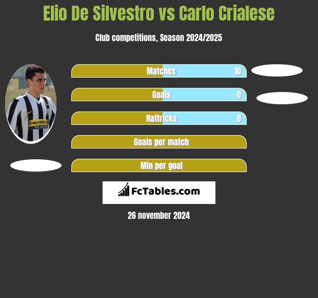 Elio De Silvestro vs Carlo Crialese h2h player stats