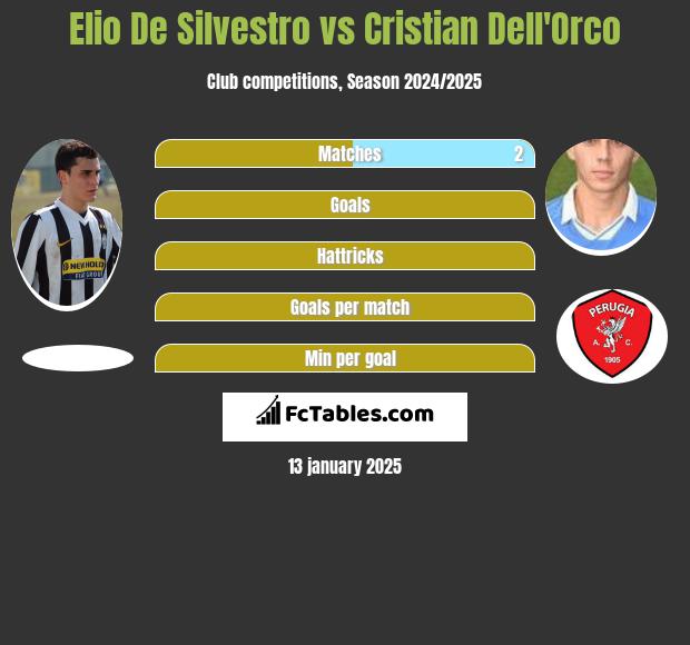 Elio De Silvestro vs Cristian Dell'Orco h2h player stats