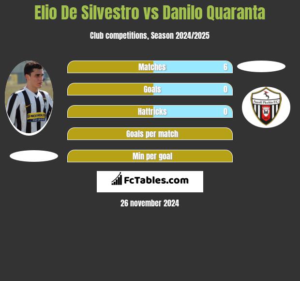 Elio De Silvestro vs Danilo Quaranta h2h player stats