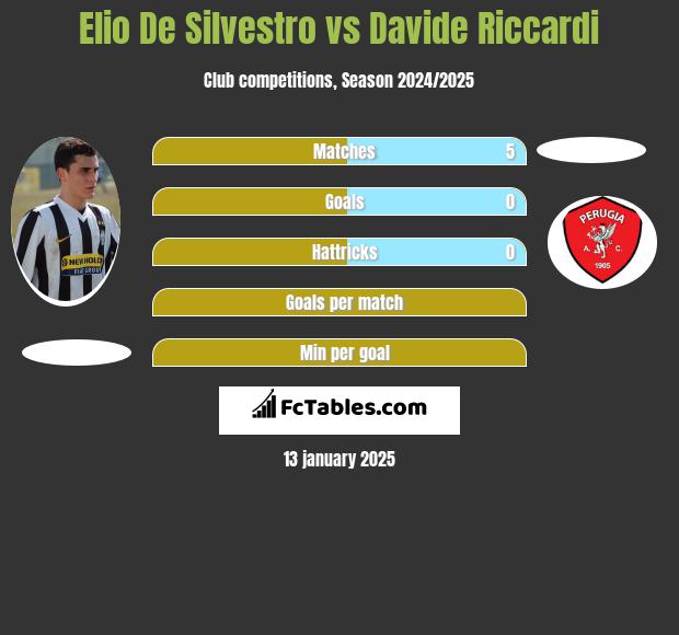 Elio De Silvestro vs Davide Riccardi h2h player stats