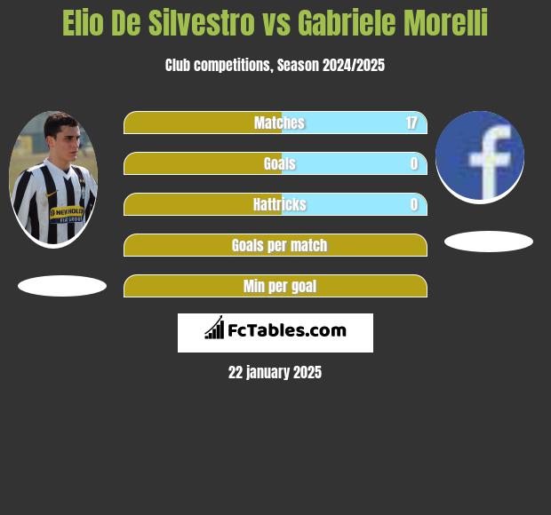 Elio De Silvestro vs Gabriele Morelli h2h player stats