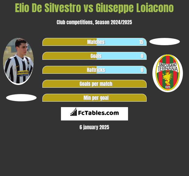 Elio De Silvestro vs Giuseppe Loiacono h2h player stats