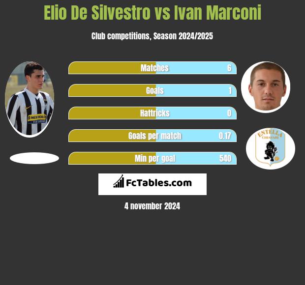 Elio De Silvestro vs Ivan Marconi h2h player stats