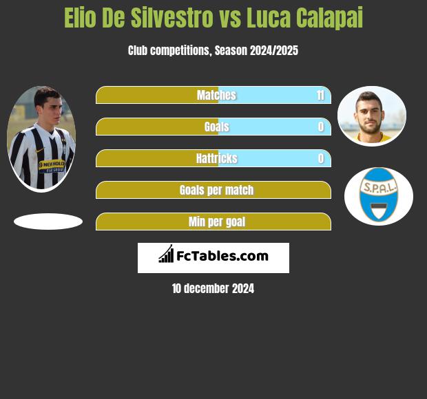 Elio De Silvestro vs Luca Calapai h2h player stats