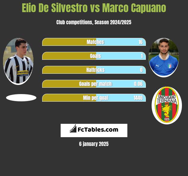 Elio De Silvestro vs Marco Capuano h2h player stats