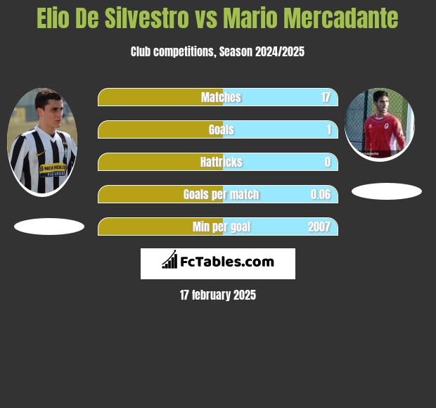 Elio De Silvestro vs Mario Mercadante h2h player stats