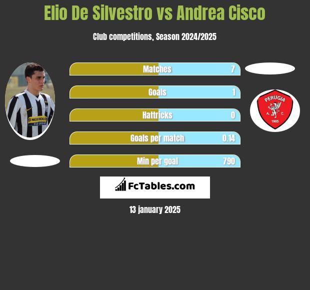 Elio De Silvestro vs Andrea Cisco h2h player stats